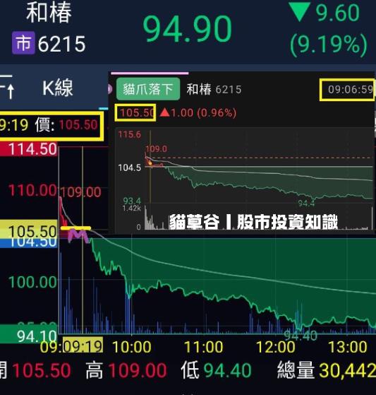 和樁慘跌！灌破10日線 APP貓爪落下作空超有肉