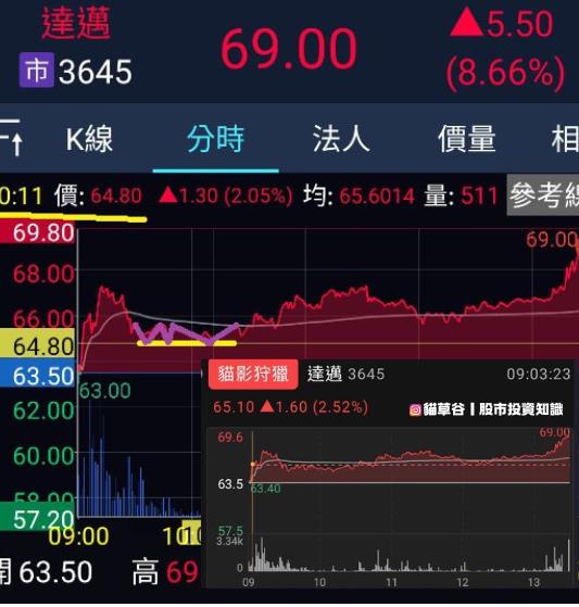 開盤即現邁達作多訊號 貓草之眼慧篩當沖績優飆股