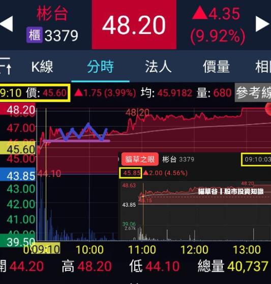 強勢股W底現身 獲利送分題  彬合不破APP強勢指標攻漲停