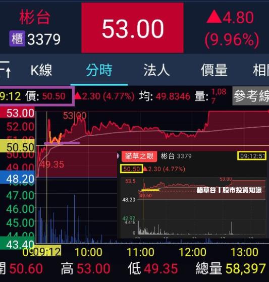 彬合連擊漲停二連勝 貓草谷APP 絕佳行情不錯過