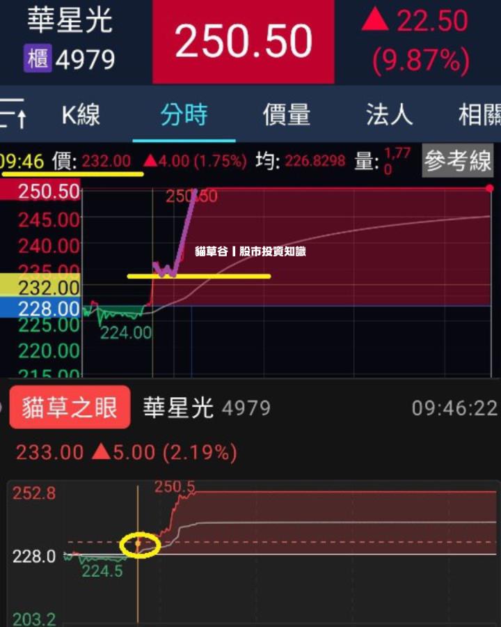 消息面釋利多CPO族群再起 貓草谷APP精準篩漲停股華星光