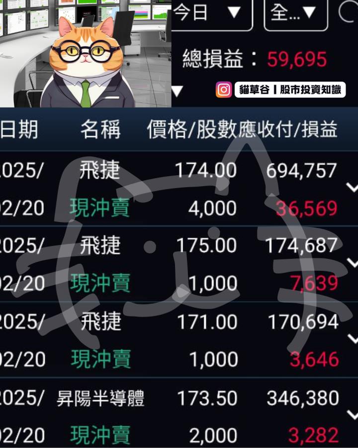 花無百日紅 股無百日漲 飛捷連漲 爆量遇壓 本日五度放空成功