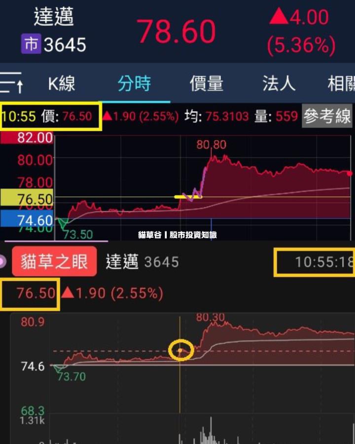 當沖招式致勝101招 紅K上月線 筆記還不趕快抄！ 搭配貓草谷APP訊號更輕鬆