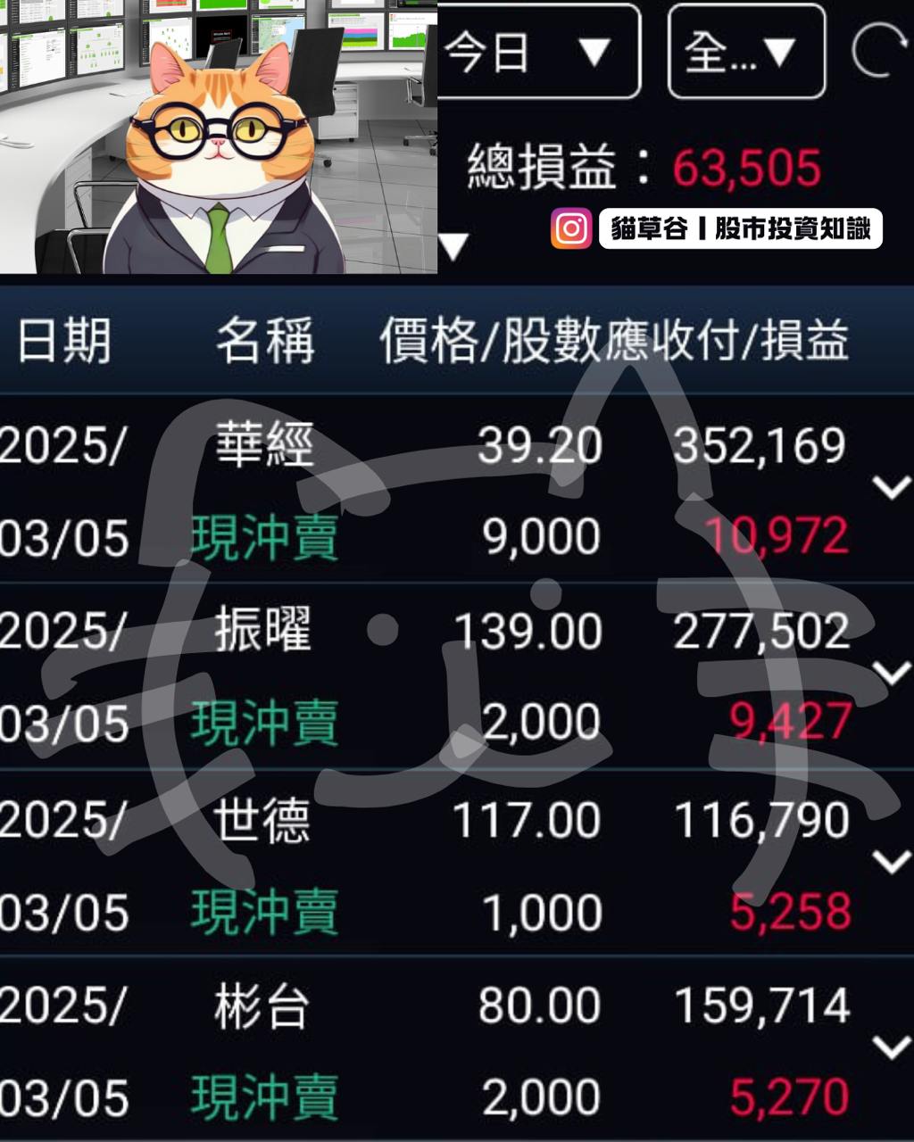 美股資訊股指標展望不佳開盤棒打華經落水狗當沖眼觀四方耳聽八方很重要-貓草谷－強勢股指南針| CMoney投資網誌