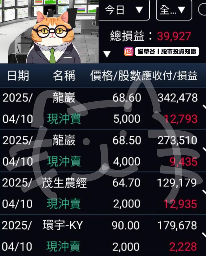 川投顧call訊！大盤飆漲停！ 一日五沖不手抖 龍巖陪我跳探戈