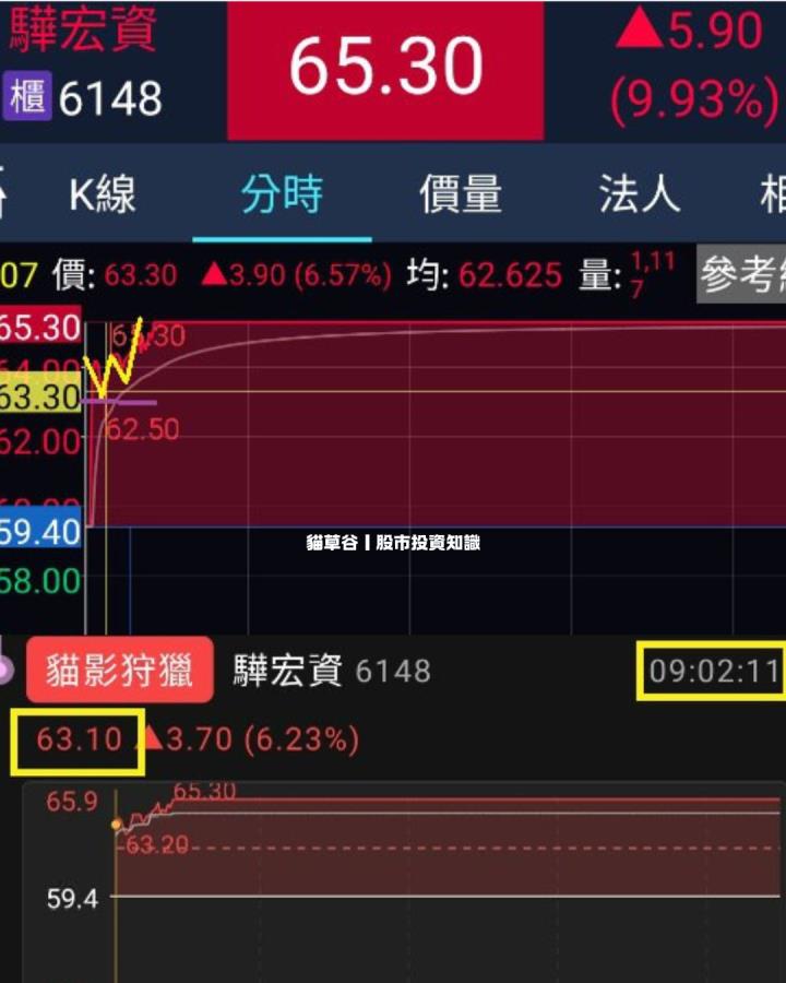 加權、櫃買仍屬空方的行情 你錯過今天的漲停股嗎？ 用貓草谷APP漲停前預報！