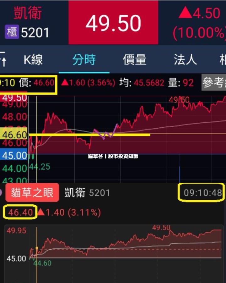 加權、櫃買仍屬空方的行情 你錯過今天的漲停股嗎？ 用貓草谷APP漲停前預報！