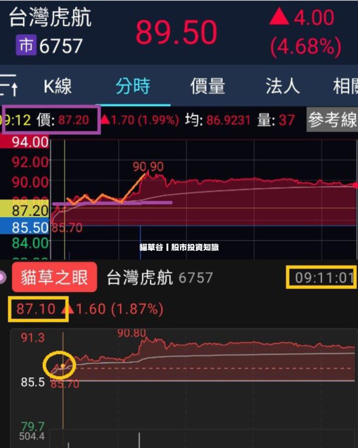 貓草谷APP當沖找飆股 每日任務(1/1)✅ 飆漲前預測台灣虎航漲勢