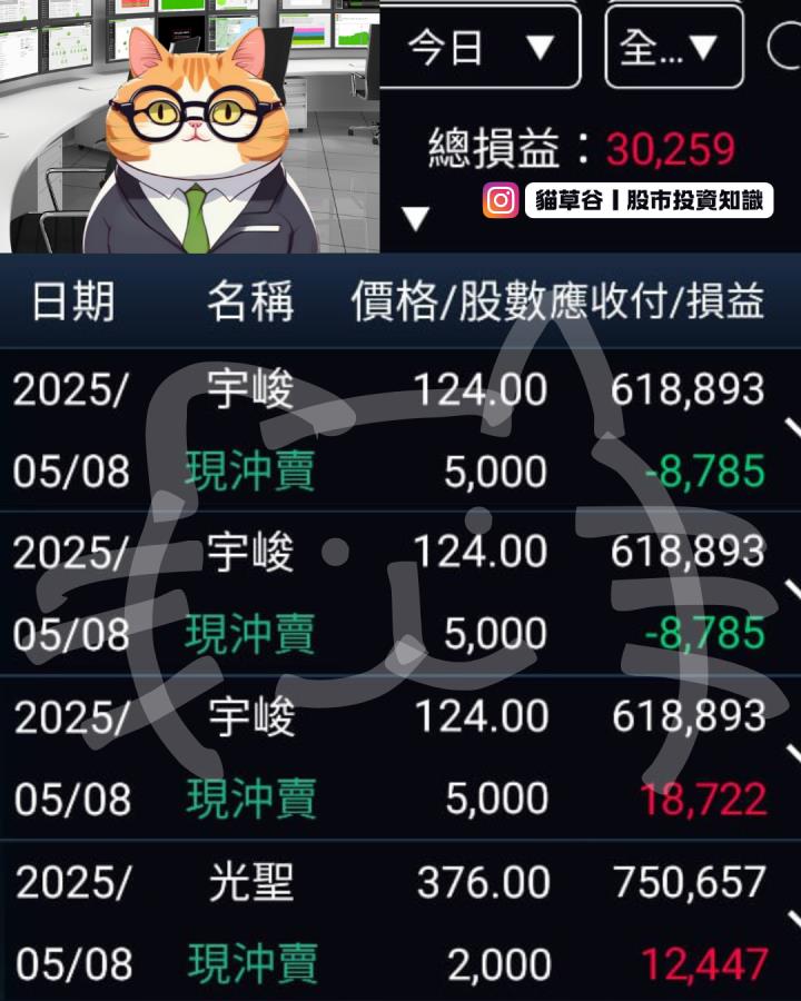 做空宇峻10張慘遭被嘎  調整心態力挽狂瀾 本日依舊正損益完美結束