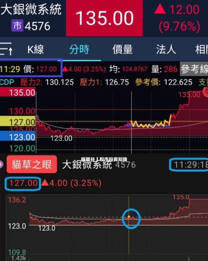 限時動態盤前關注股大銀微 搭配貓草谷APP「貓草之眼」 掌握進場點 獲利賺滿點！