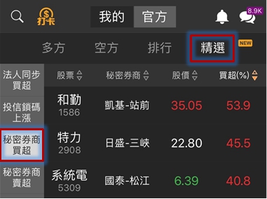 上班族沒時間看盤？一招抓出「近日主流股」