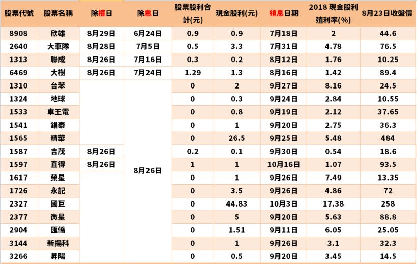 【除權息專區】8/26 - 8/30除權息股票