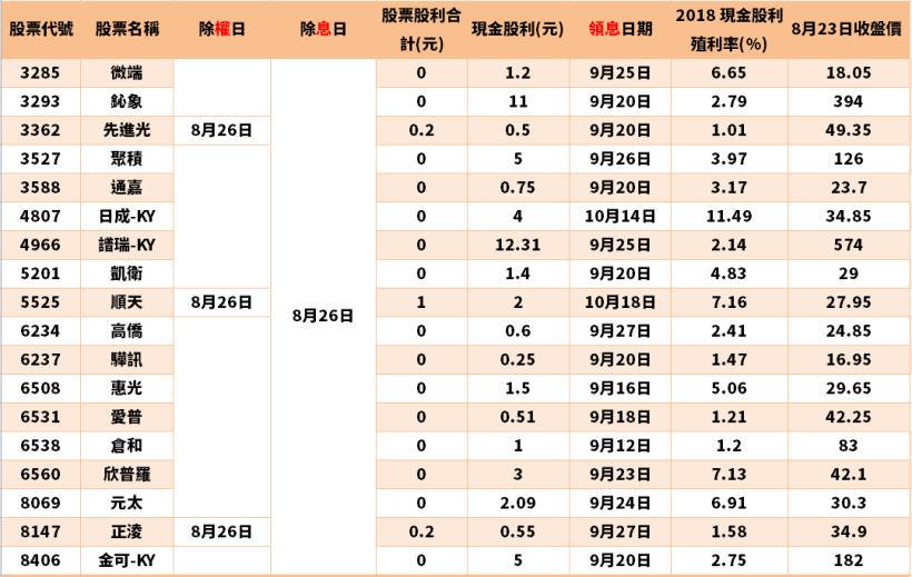 【除權息專區】8/26 - 8/30除權息股票