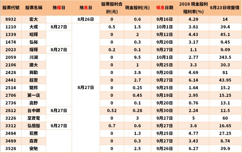 【除權息專區】8/26 - 8/30除權息股票