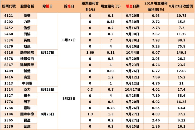 【除權息專區】8/26 - 8/30除權息股票