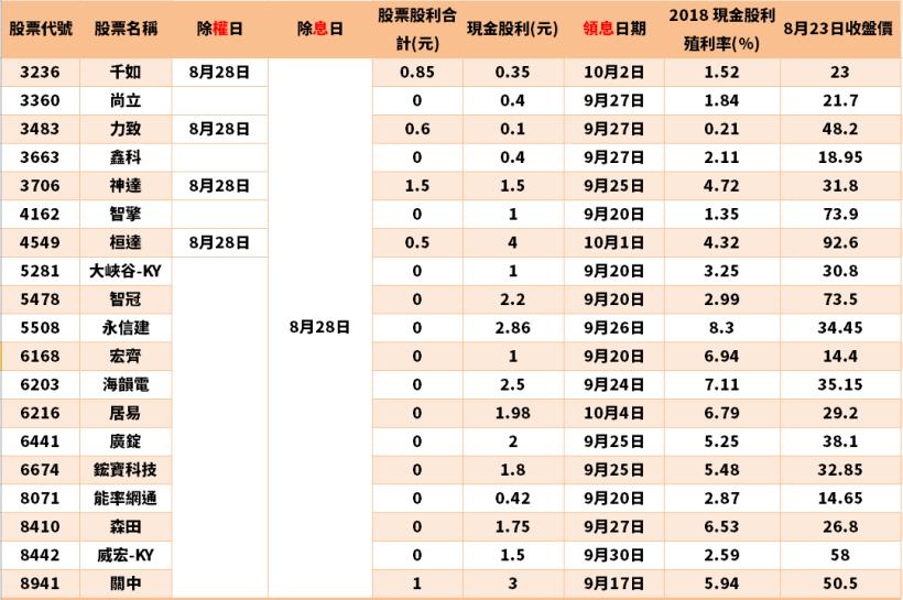 【除權息專區】8/26 - 8/30除權息股票