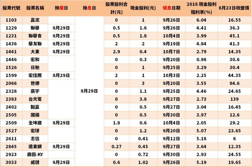【除權息專區】8/26 - 8/30除權息股票