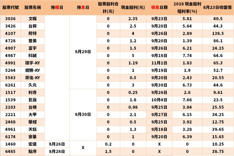 【除權息專區】8/26 - 8/30除權息股票