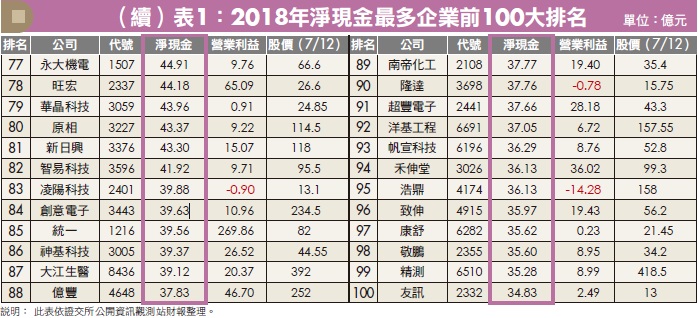 台灣百大企業排名出爐 台積電 2330 穩坐冠軍 公司越有錢 股票體質越穩健