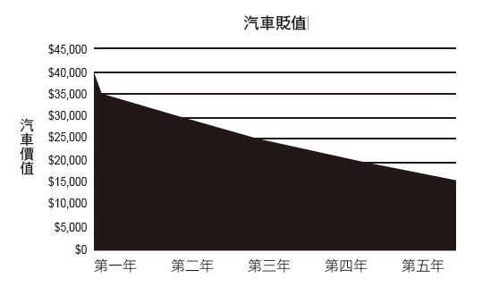 新車一落地就開始貶值...專家：買車前先考慮 6 原則、8 變項，爭取最划算的交易！