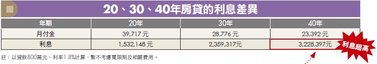 雙薪家庭育 2 兒、月還 4 萬房貸，竟每月都透支...達人推薦房貸減壓 5 方法，保守的人 最適合第 5 招！