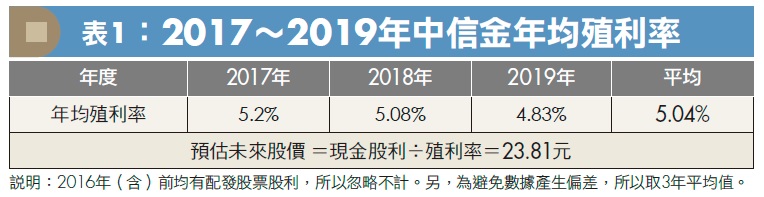 跟風存股？別貼息虧錢還不知！陳重銘：3 數字評估「買賣價位」，教你賺價差！(以中信金為例)