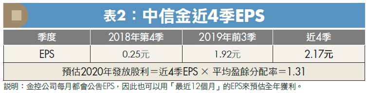 跟風存股？別貼息虧錢還不知！陳重銘：3 數字評估「買賣價位」，教你賺價差！(以中信金為例)