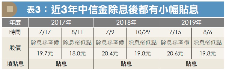 跟風存股？別貼息虧錢還不知！陳重銘：3 數字評估「買賣價位」，教你賺價差！(以中信金為例)