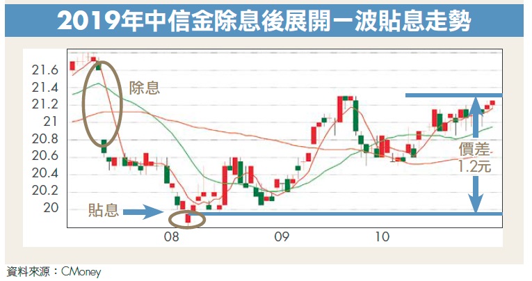 跟風存股？別貼息虧錢還不知！陳重銘：3 數字評估「買賣價位」，教你賺價差！(以中信金為例)