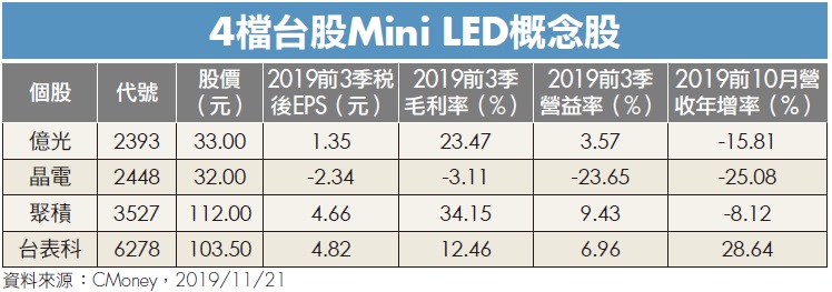 台股小確幸》Mini LED 需求成長，市場看好這兩檔！專家提醒：過渡性產品，有時效...