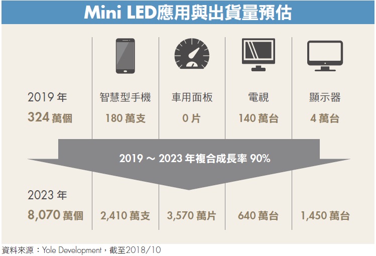 台股小確幸》Mini LED 需求成長，市場看好這兩檔！專家提醒：過渡性產品，有時效...