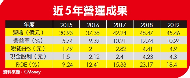 2020下半年 潛力股 大公開！20間好公司，專家隆重介紹這 5 檔！