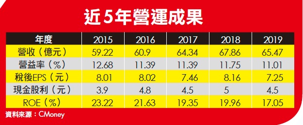 2020下半年 潛力股 大公開！20間好公司，專家隆重介紹這 5 檔！
