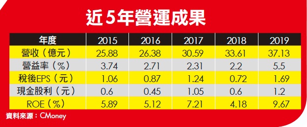 2020下半年 潛力股 大公開！20間好公司，專家隆重介紹這 5 檔！