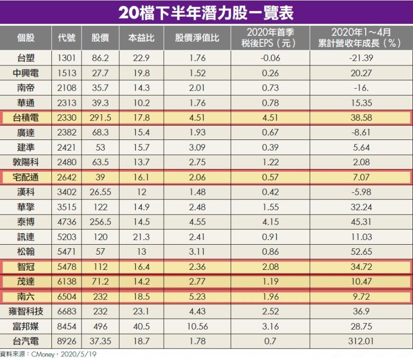 2020下半年 潛力股 大公開！20間好公司，專家隆重介紹這 5 檔！