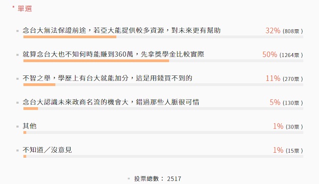 棄台大，領私校獎金 360 萬 遭酸短視近利！評評理，是你的話要 錢 還是要 學歷？