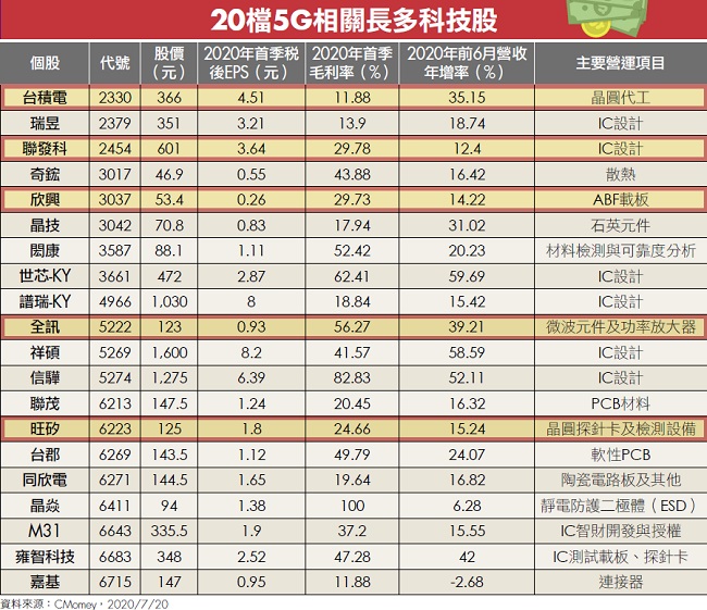 5G 未來商機夯！概念股有哪些？台積電（2330）領軍 20 檔受惠股，達人精選這 5 檔！