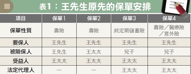 一家三口保險 受益人全填陸籍太太，離婚後他想變更...一篇文搞懂 必須留意哪些事 才真的有「保險」！