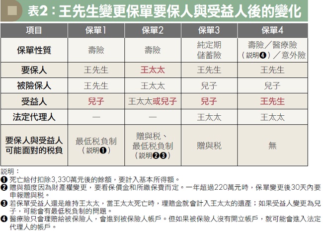 一家三口保險 受益人全填陸籍太太，離婚後他想變更...一篇文搞懂 必須留意哪些事 才真的有「保險」！