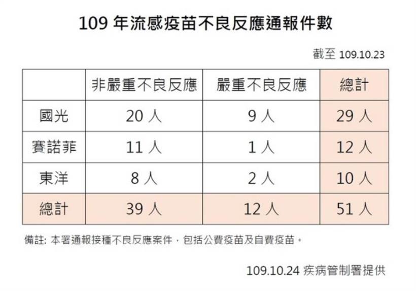 施打 流感疫苗 竟傳４死、76起不良反應…專家：出現副作用，別忘５種保險有保障！