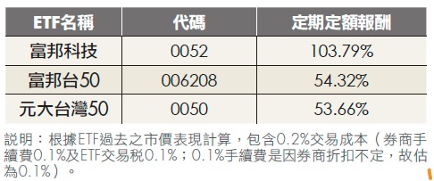 看好台積電 ３檔占比最多的etf一篇文看懂 專家 科技股etf波動大 定期定額最穩當