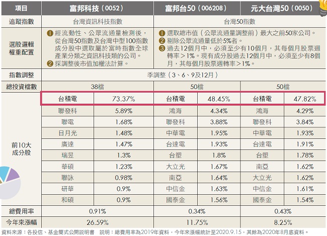 看好台積電 ３檔占比最多的etf一篇文看懂 專家 科技股etf波動大 定期定額最穩當