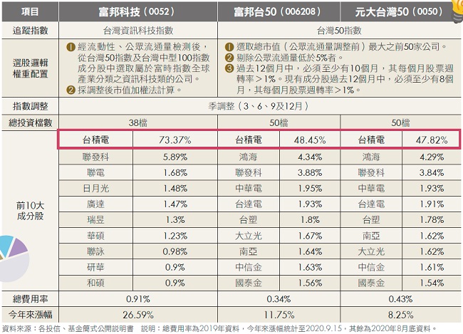 看好 台積電，３檔占比最多的 ETF 必須懂！專家：科技股 ETF波動大，定期定額 最穩當