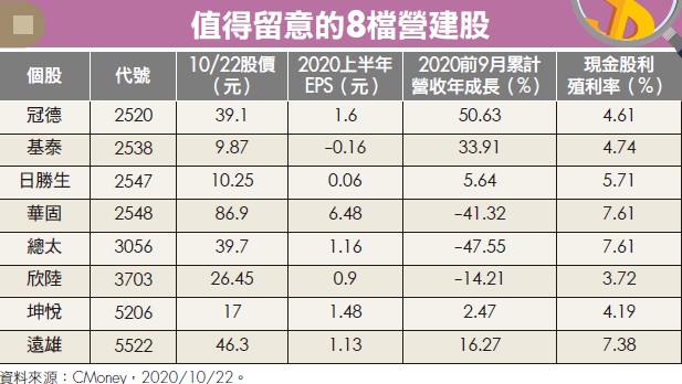 不能出國，就逛建案‥今年房市逆勢抗震！８檔營建股基本面佳，專家堅守一操作，教你找 進場時機