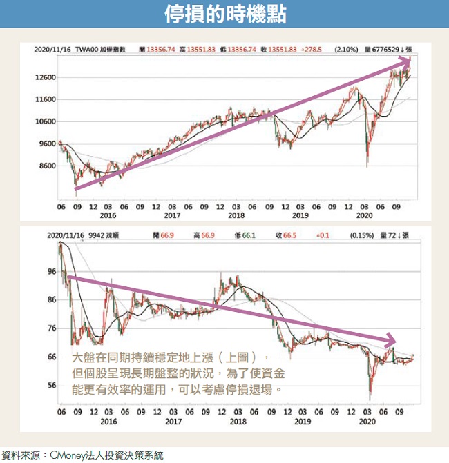 股票套牢怎麼辦？裝死或加碼攤平都不對！專家教你 抓對停損時機，把錢賺回來！