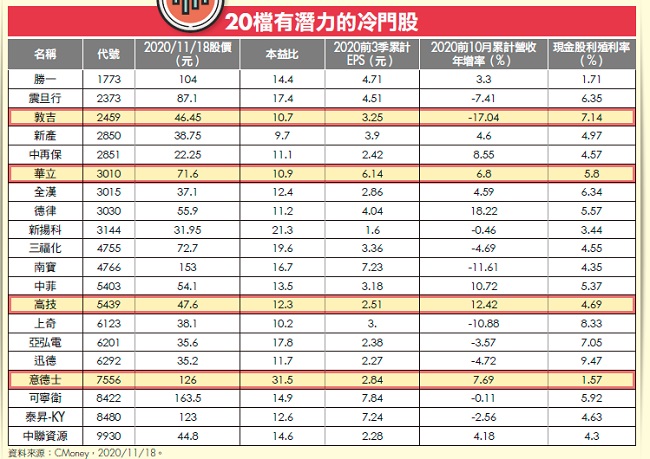 ２０檔績優冷門股，專家看好這４檔！趁沒太多人注意時，趕緊來卡位！