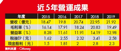 ２０檔績優冷門股，專家看好這４檔！趁沒太多人注意時，趕緊來卡位！