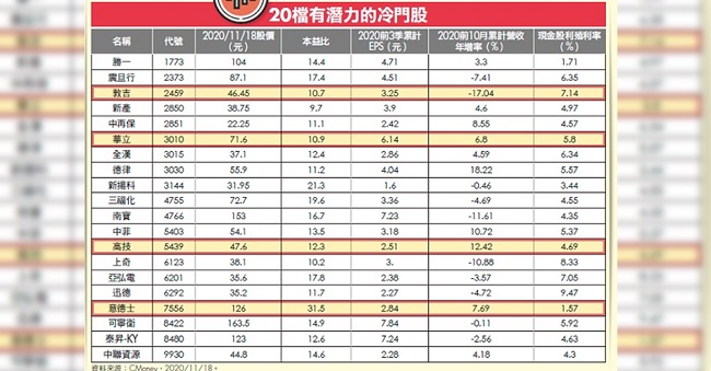 ２０檔績優冷門股，專家看好這４檔！趁沒太多人注意時，趕緊來卡位！