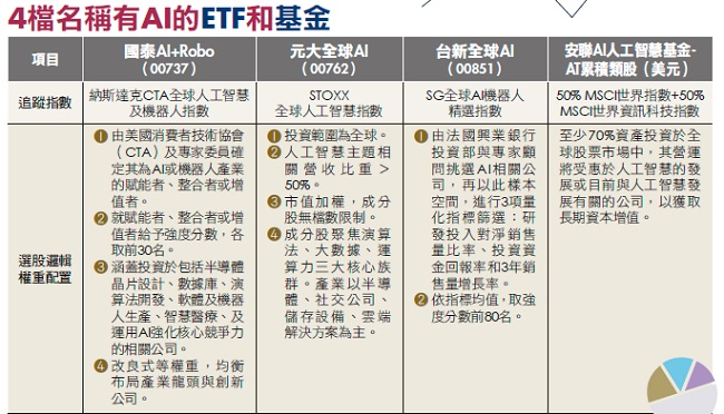 4檔ai概念基金 Etf一張圖看懂 專家提醒 名字都有掛ai 但持股成分差異大