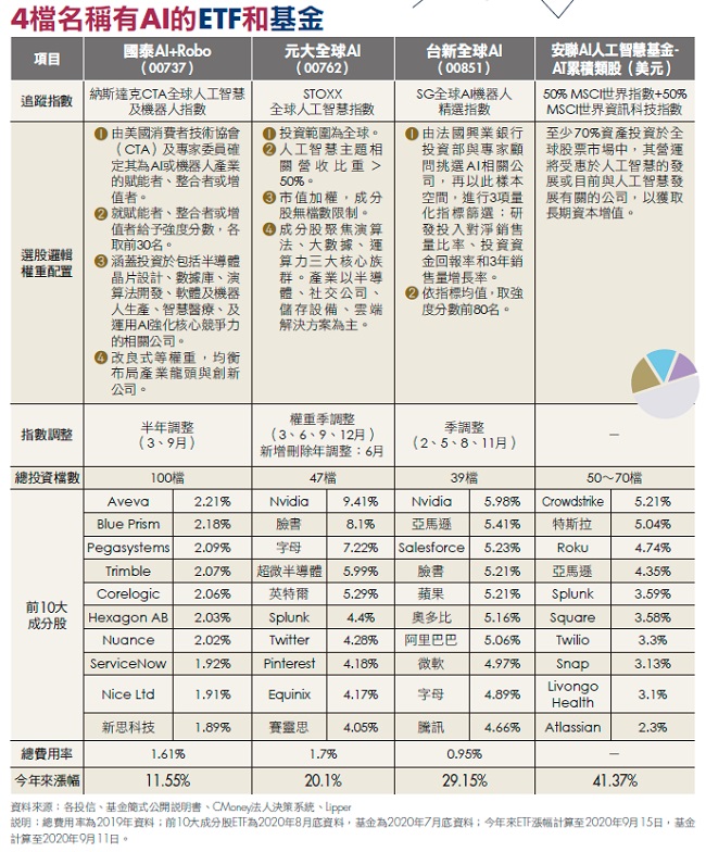 AI 產業旺，基本面需求強勁！3 檔 ETF 與 1 檔基金 帶你進入人工智慧的世界，專家：編制指數 是掌握潛力股的關鍵